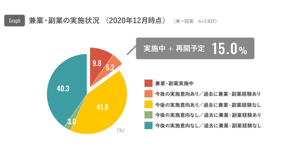 兼業・副業の実施割合