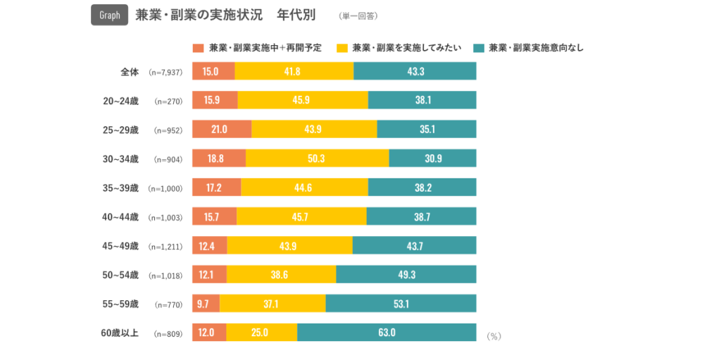 兼業・副業の実施状況 年代別