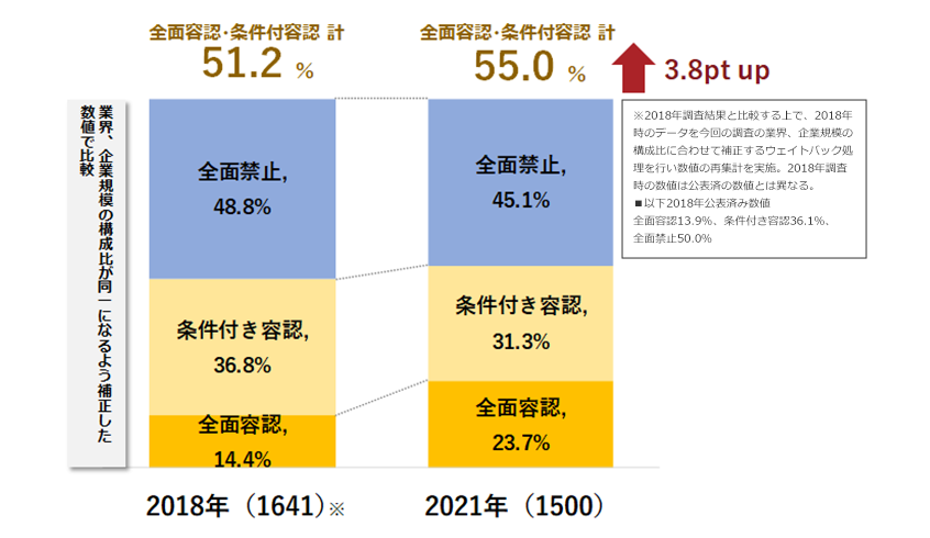 副業を容認している会社の割合