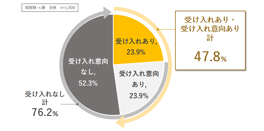 副業希望者を受け入れる会社の割合