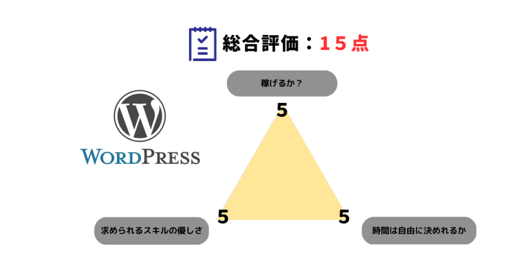 副業ブログの評価