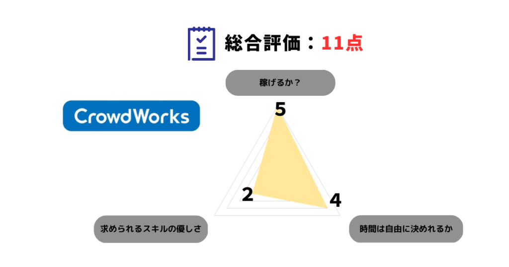 クラウドソージングの評価